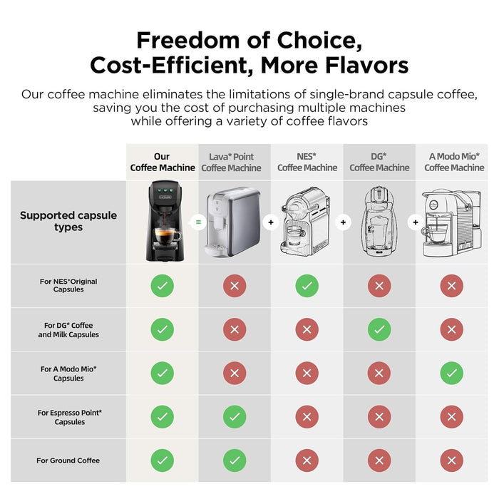 Pod Coffee Machine 5 In 1 20 Bar 0.8L Black — view 2
